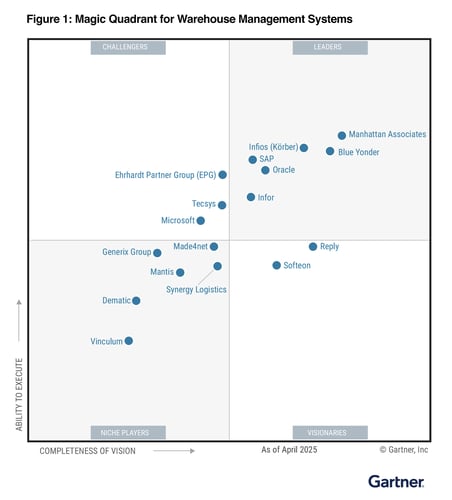 Tecsys recognized as a Challenger in the 2025 Gartner<sup>®</sup>  Magic Quadrant™ for Warehouse Management Systems