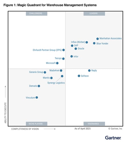 Tecsys recognized as a Challenger in the 2025 Gartner<sup>®</sup> Magic Quadrant™ for Warehouse Management Systems  